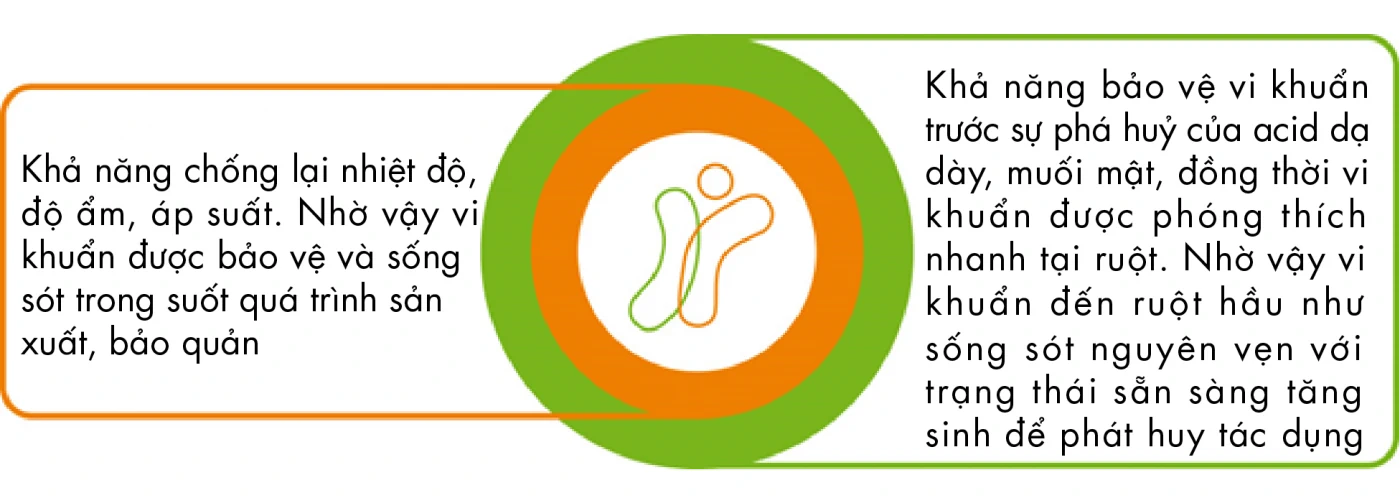 Công Nghệ Men Vi Sinh Bao Kép Thế Hệ Thứ 4 - Shopbiz