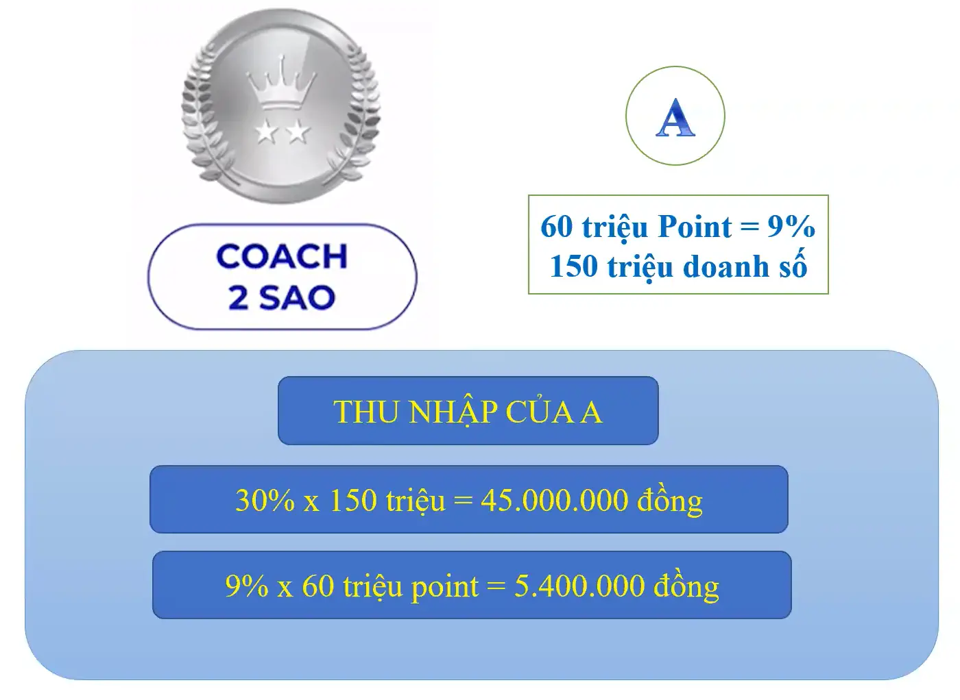 Thu Nhập Coach 2 Sao - Shopbiz