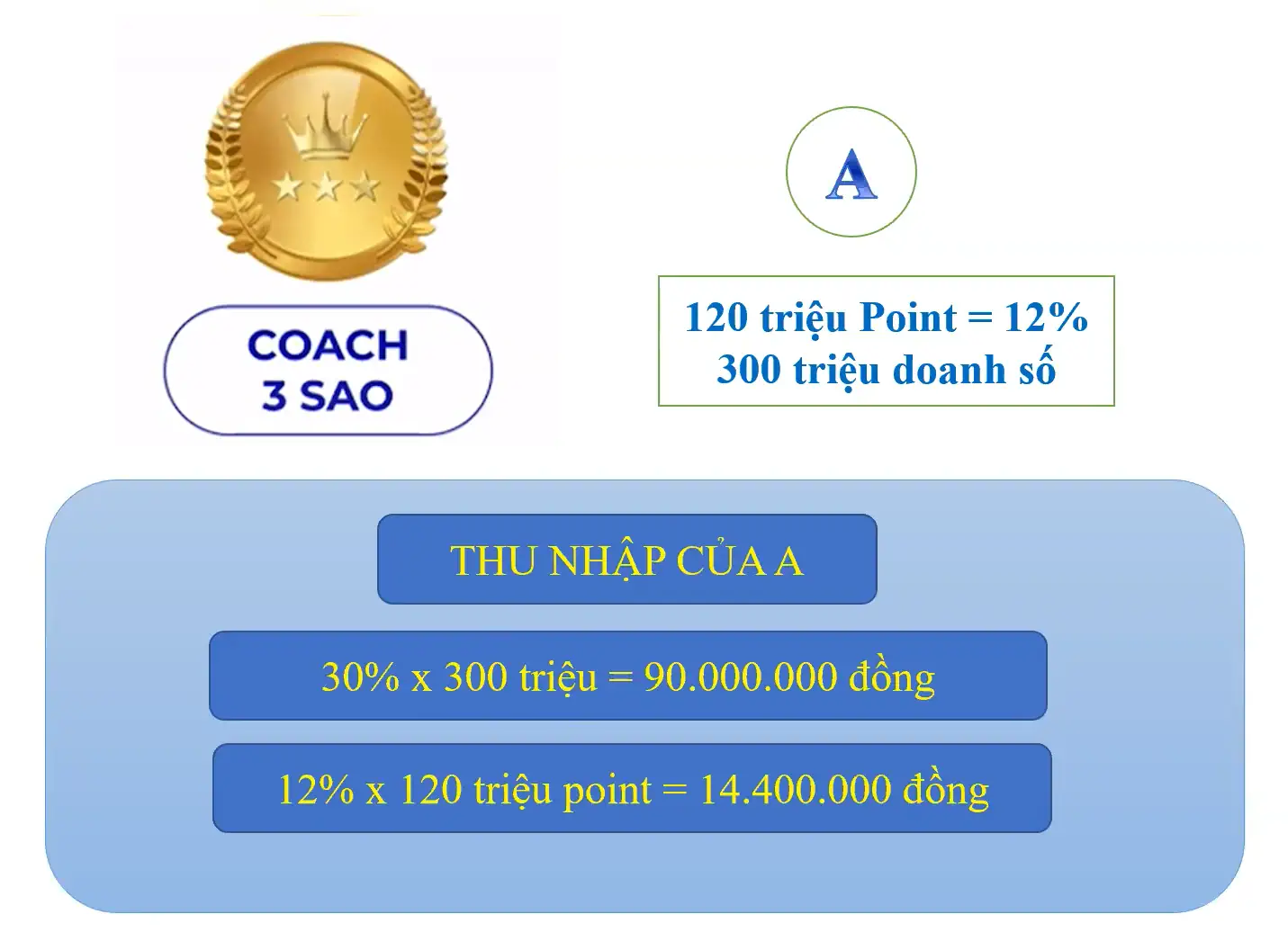 Thu Nhập Coach 3 Sao - Shopbiz