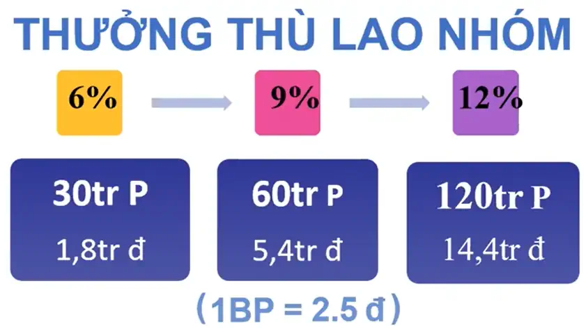 Thưởng Thù Lao Nhóm - Shopbiz